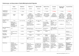 Https Www Praxis Suchtmedizin Ch Praxis Suchtmedizin Images Stories Medikamente Methylphenidat 20aequivalenztabelle 04 11 14 Pdf