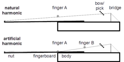 Artificial Harmonic Wikipedia