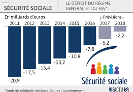 Ce Que Le Gouvernement Prevoit Pour Reduire Le Deficit De La Securite Sociale