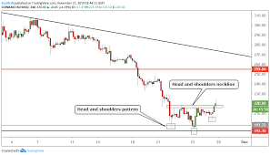 bch usd technical analysis bitcoin cash makes bullish