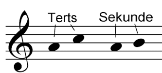 Garis paling bawah disebut garis pertama dan garis paling atas disebut garis kelima.not yang terletak di garis atau spasi lebih tinggi berarti memiliki tinggi nada lebih tinggi. Notasi Musik Wikiwand