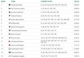 Ronnie stanley, lt, baltimore ravens. Nfl Draft Power Rankings Giants At No 14 In Draft Value Following Win Vs Redskins Big Blue View