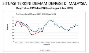 The source of malaysia's official statistics. Sejak Enam 6 Minggu Yang Lepas Noor Hisham Abdullah Facebook