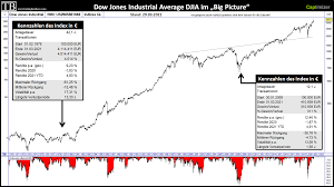 It's now all but certain that another week will pass in which the venerable dow theory will continue to raise more questions than provide answers. Der Dow Jones Industrial Average Djia Analyse
