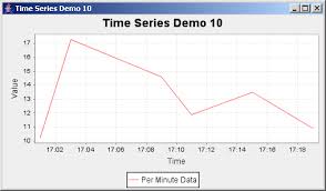 Jfreechart Time Series Demo 10 With Per Minute Data Time