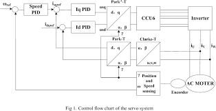Figure 1 From Design Of Ac Servo Motor Control System Based