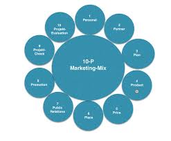 Marketing mix 4p's a marketing expert named e. Von Der Vision Zum Markterfolg 10 P Marketing Mix News8 De