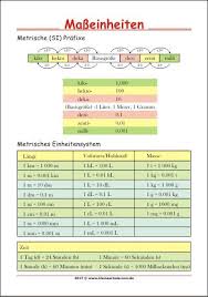 Alle maßeinheiten + formeln zum umrechnen. Metrische Si Prafixe Masseinheiten Lange Masse Volumen Hohlmass Lernposter Fur Die Klassen 3 Bis 5 Lerntechniken Schule Mathematik Lernen