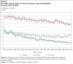 Trends In The Incidence And Mortality Of Female Reproductive
