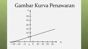 Maybe you would like to learn more about one of these? Membuat Kurva Penawaran 1 Youtube