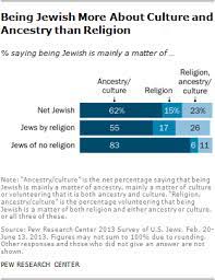 Is jewish a race or religion. A Portrait Of Jewish Americans Pew Research Center