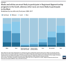 The united association of journeymen and apprentices of the plumbing and pipe fitting industry of. Wage Gaps And Outcomes In Apprenticeship Programs Center For American Progress
