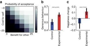 Every time we buy different things: A Neural Link Between Generosity And Happiness Nature Communications