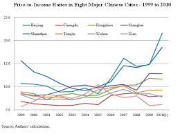 Chinas Colossal Housing Bubble By Leith Van Onselen