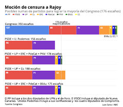 Denunciarán a 58 senadores que tumbaron moción de censura a mindefensa. Las Cuentas De Rajoy Para Sobrevivir A La Mocion De Censura