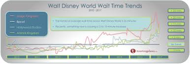 Long Term Wait Time Trends At Walt Disney World