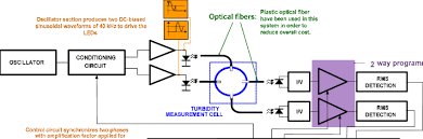 Block Diagram Of Four Bean Turbidimeter Download Scientific Diagram