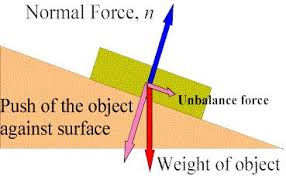 In Mechanics The Normal Force Is The Component Perpendicular To The Surface Of Contact Of The Contact Force E Normal Force Force Definition Physics Formulas