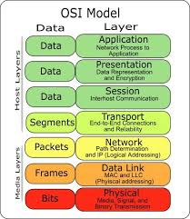 Osi Model An Abstract On Osi Model Osi Model Cisco Networking Computer Technology