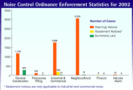 Noise Management Noise Control Ordinance