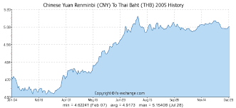 Chinese Yuan Renminbi Cny To Thai Baht Thb History