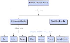 Contoh teks pidato bahasa inggris (sosial media) septian cahya 11:18 am 0 comment. Struktur Sosial Pengertian Ciri Ciri Fungsi Contoh Unsur