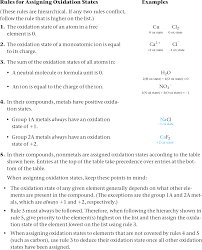4 9 Oxidation Reduction Reactions Chemistry A Molecular Approach Oxidation State Chemistry Molecular