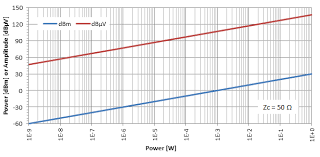 Power And Amplitude Watts Volts And Referenced Decibels