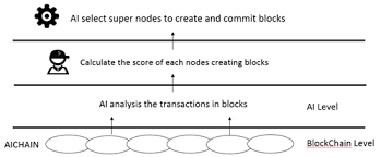 In addition, the voting mechanism used in dpos keeps the network ready for needed upgrades as they become available by. Https Arxiv Org Pdf 1808 00216