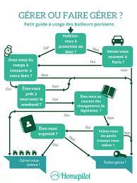 Infographie Gerer Ou Faire Gerer Vert Marketing Immobilier Investissement Locatif Investissement