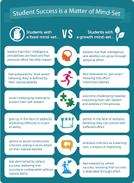 Knowing Your Mindset Fixed Vs Growth Lavendaire Student Growth Mindset Student Success Education Motivation