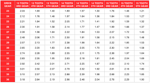 Cr500 Gear Chart Qrc Karts