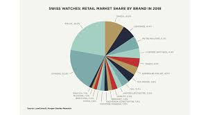 Check out the article below to know more singapore is known to have plenty of luxuries inside its borders. Biggest Watch Brands In The World Rolex Omega And Cartier Are Officially The Biggest Earners In The Luxury Timepiece Industry Robb Report Singapore