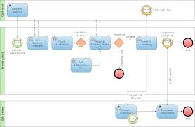 Business Process Modeling Notation Template Features To