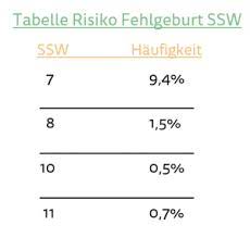 Als wiederholte fehlgeburt (abortus habitualis oder habitueller abort) zählen mindestens zwei aufeinanderfolgende fehlgeburten oder mehr als zwei fehlgeburten im wechsel. Fehlgeburt Wer Denkt Auch An Den Emotionalen Schmerz