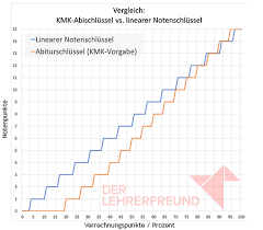 Punkte note in worten note (mit tendenz) rohpunkte notendefinition bemerkung 15 sehr gut 1+ 95 % die leistungen entsprechen den anforderungen in besonderem maße. Notenschlussel Online Berechnen Vollstandig Anpassbar Lehrerfreund