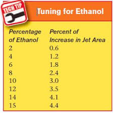 How To Calibrate Holley Carburetors For Various Fuel Types