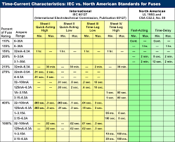 Iec Vs North America Standards For Fuses Interpower