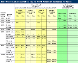 iec vs north america standards for fuses interpower