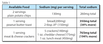 The High Cost Of Hidden Sodium Salt In Foods Mt Capra