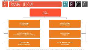 Presidente ivan duque, quien abusivamente ha intervenido en las actuaciones judiciales,no una sino varias veces. Cuales Son Las Ventajas De Que La Rama Judicial Se Divida En Jurisdicciones Brainly Lat