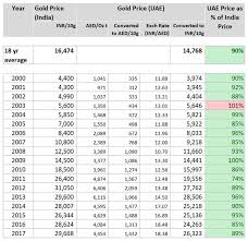 The table shows gold price in india in indian rupee as calculated per ounce, kilogram, 10 tolas bar, and gram for the most commonly used carats in. How Much Cheaper Is Gold In Dubai Than India Quora