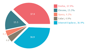 Europe Browser Usage Share Flowchart Design Flowchart