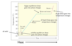 Heating Curves Quizzes And Answers Electron Configuration Nouns Verbs Adjectives