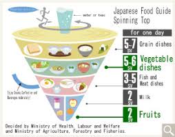 pyramid or plate carbs or veggies what really is the ideal