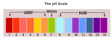 to find the ph of the samples by using ph paper universal