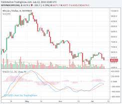 Recent trading days have magnified the price divergence as bitcoin has traded on volume with strength and ether prices. Crypto Market Drops Another 10 Billion As Bitcoin Declines To 6 150