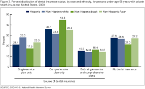 Dental insurance plans can help you get coverage for preventive care as well as fillings, crowns, dental implants, and more. Products Data Briefs Number 40 June 2010