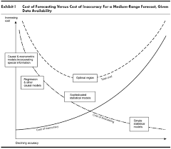 How To Choose The Right Forecasting Technique