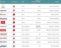 We are manufacturer of sheet metal & cnc maching parts Savills Publishes List Of Large Factories Moved From China To Vietnam